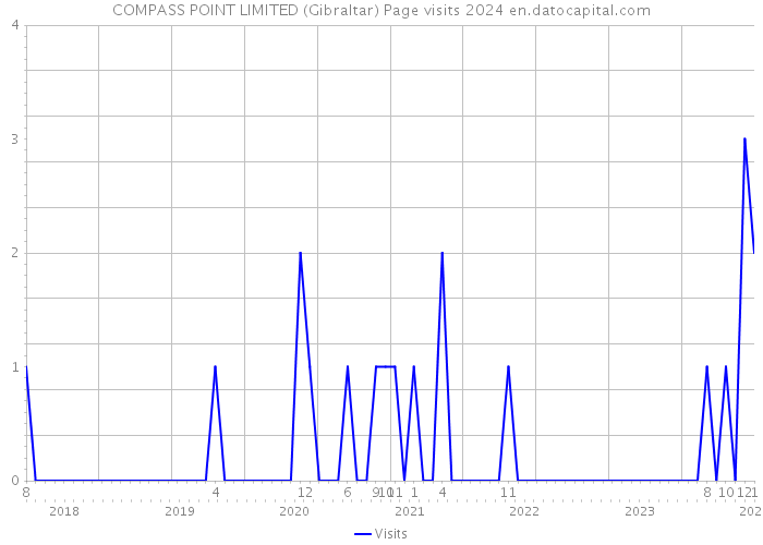 COMPASS POINT LIMITED (Gibraltar) Page visits 2024 