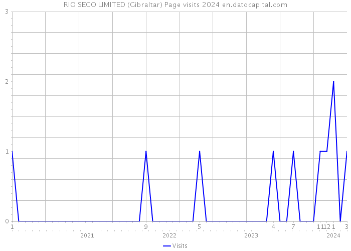 RIO SECO LIMITED (Gibraltar) Page visits 2024 