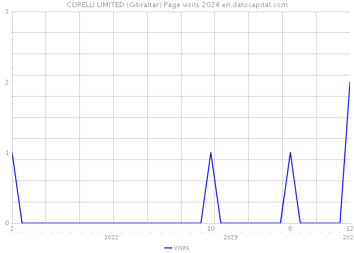 CORELLI LIMITED (Gibraltar) Page visits 2024 