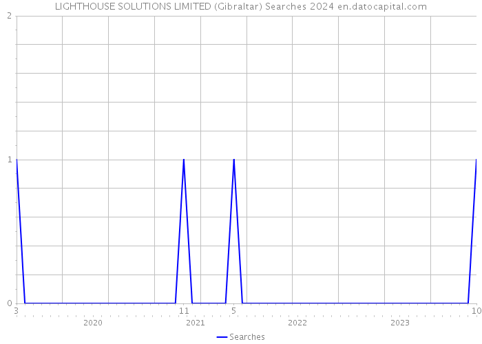LIGHTHOUSE SOLUTIONS LIMITED (Gibraltar) Searches 2024 