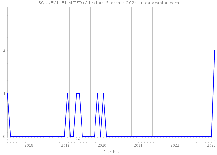 BONNEVILLE LIMITED (Gibraltar) Searches 2024 