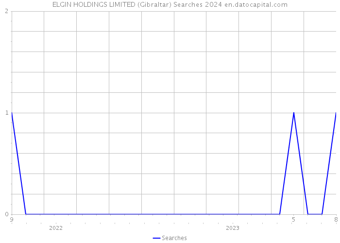 ELGIN HOLDINGS LIMITED (Gibraltar) Searches 2024 