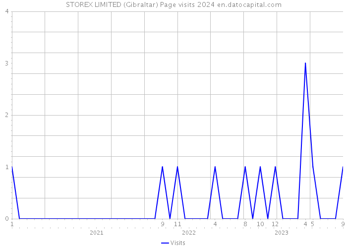 STOREX LIMITED (Gibraltar) Page visits 2024 
