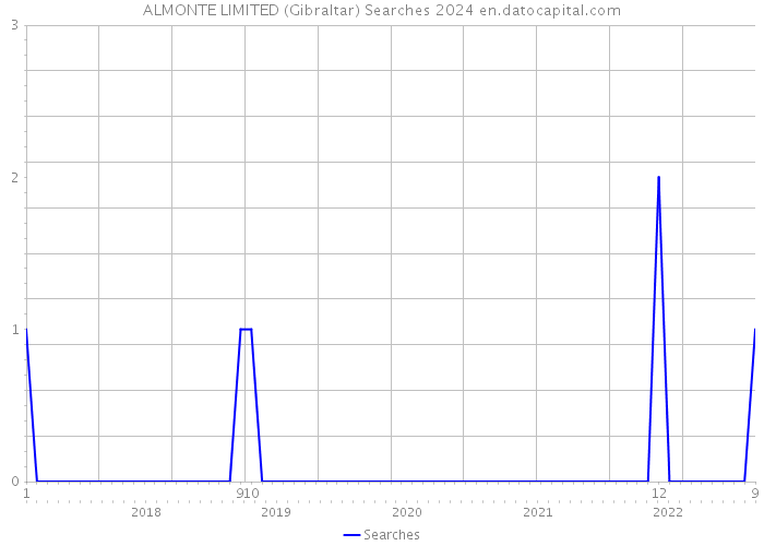 ALMONTE LIMITED (Gibraltar) Searches 2024 