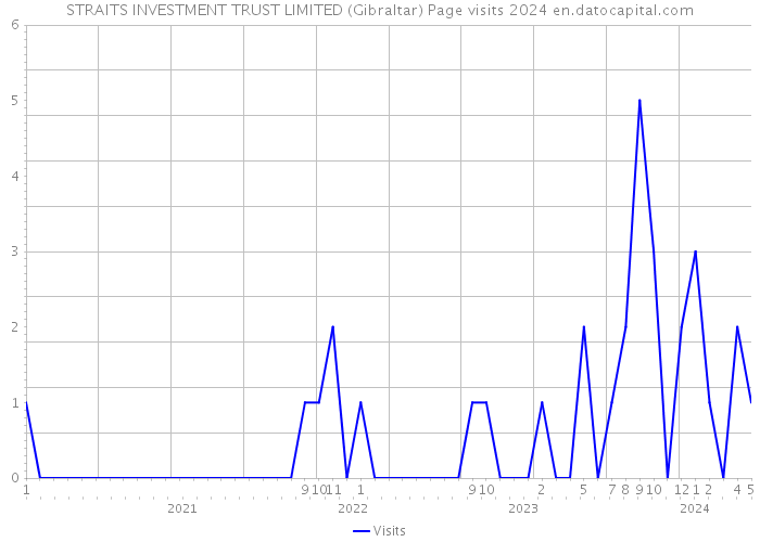 STRAITS INVESTMENT TRUST LIMITED (Gibraltar) Page visits 2024 