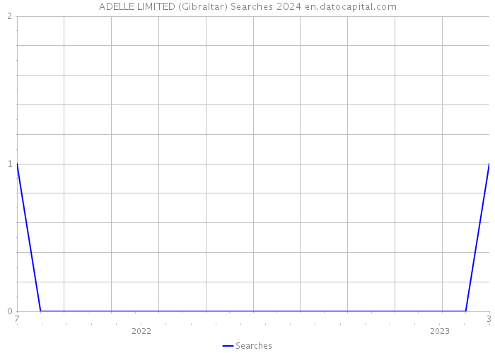 ADELLE LIMITED (Gibraltar) Searches 2024 
