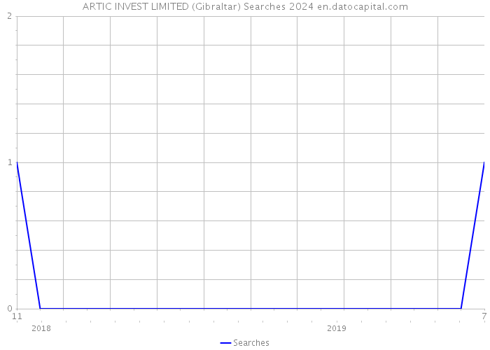 ARTIC INVEST LIMITED (Gibraltar) Searches 2024 