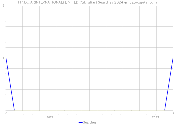 HINDUJA (INTERNATIONAL) LIMITED (Gibraltar) Searches 2024 