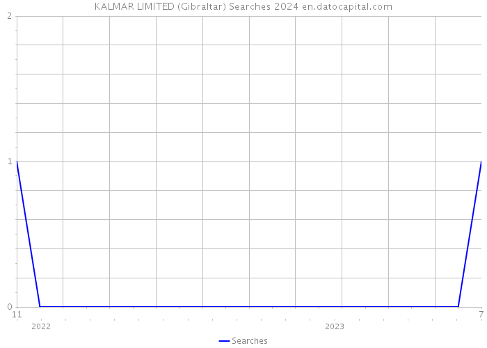 KALMAR LIMITED (Gibraltar) Searches 2024 