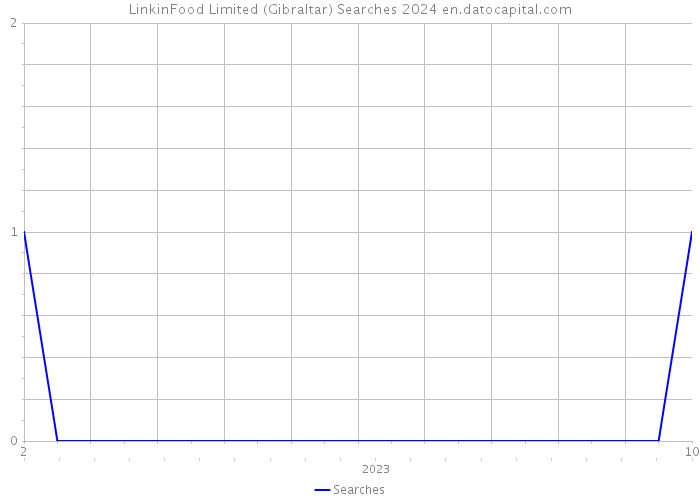 LinkinFood Limited (Gibraltar) Searches 2024 