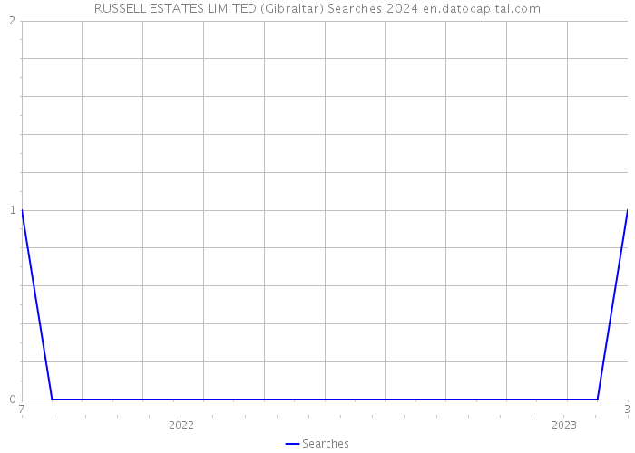 RUSSELL ESTATES LIMITED (Gibraltar) Searches 2024 