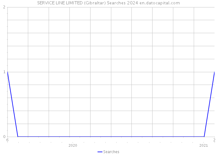 SERVICE LINE LIMITED (Gibraltar) Searches 2024 