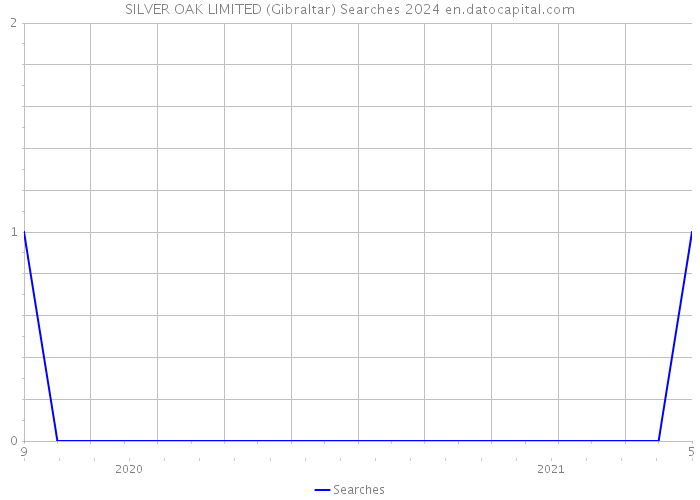 SILVER OAK LIMITED (Gibraltar) Searches 2024 