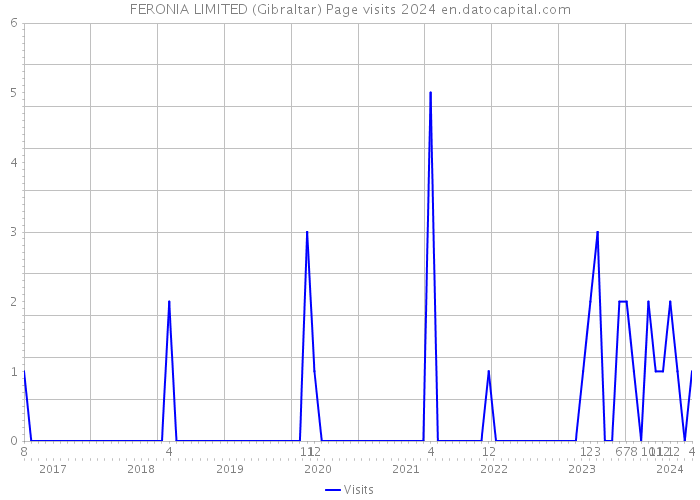 FERONIA LIMITED (Gibraltar) Page visits 2024 