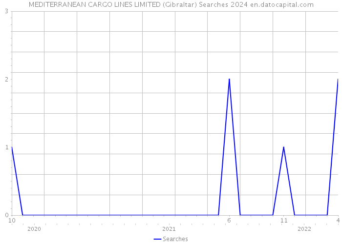 MEDITERRANEAN CARGO LINES LIMITED (Gibraltar) Searches 2024 