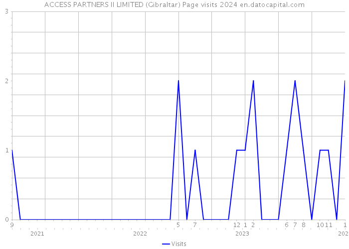 ACCESS PARTNERS II LIMITED (Gibraltar) Page visits 2024 