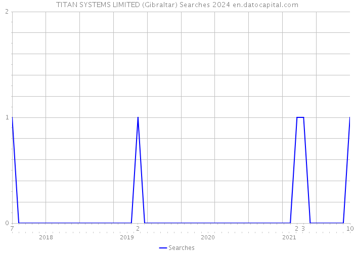 TITAN SYSTEMS LIMITED (Gibraltar) Searches 2024 