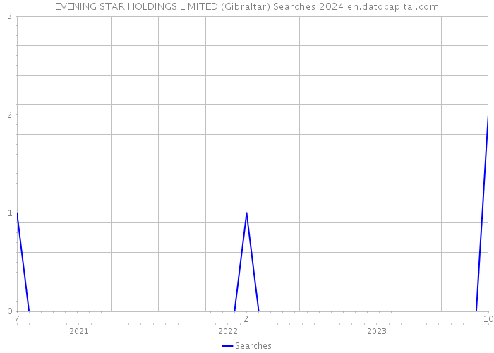 EVENING STAR HOLDINGS LIMITED (Gibraltar) Searches 2024 