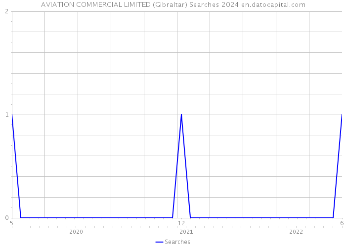 AVIATION COMMERCIAL LIMITED (Gibraltar) Searches 2024 
