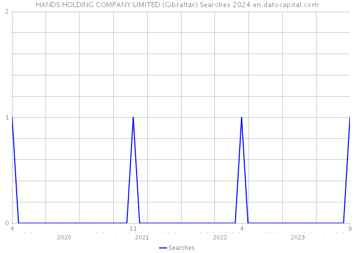 HANDS HOLDING COMPANY LIMITED (Gibraltar) Searches 2024 