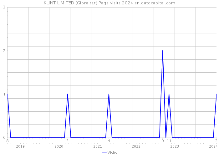 KLINT LIMITED (Gibraltar) Page visits 2024 