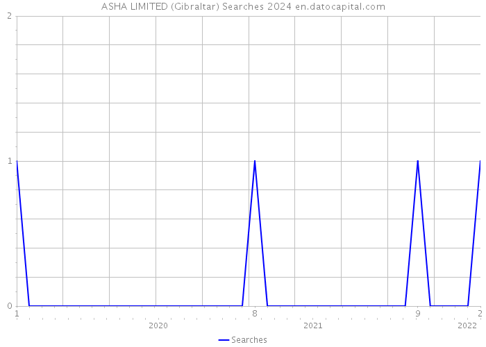 ASHA LIMITED (Gibraltar) Searches 2024 