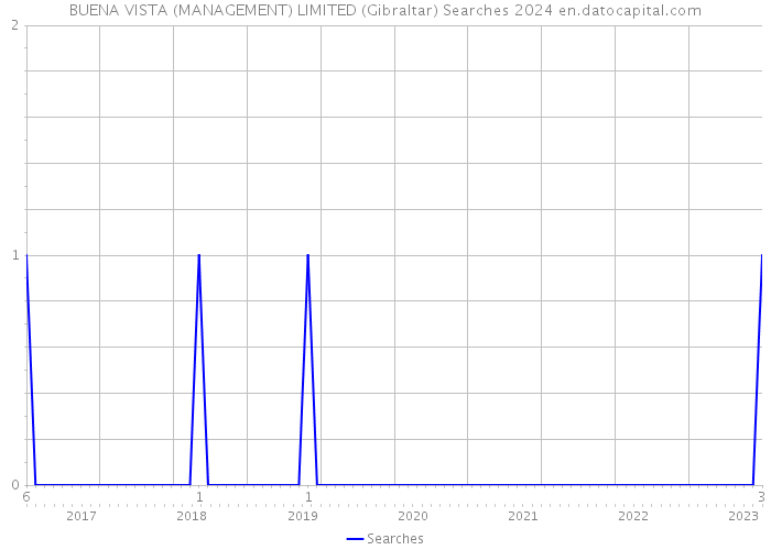 BUENA VISTA (MANAGEMENT) LIMITED (Gibraltar) Searches 2024 