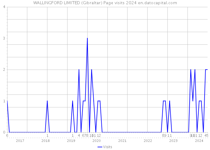 WALLINGFORD LIMITED (Gibraltar) Page visits 2024 