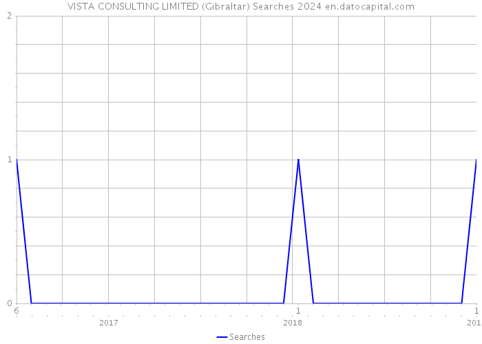 VISTA CONSULTING LIMITED (Gibraltar) Searches 2024 