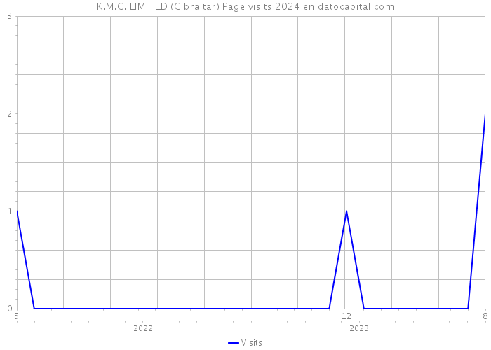 K.M.C. LIMITED (Gibraltar) Page visits 2024 