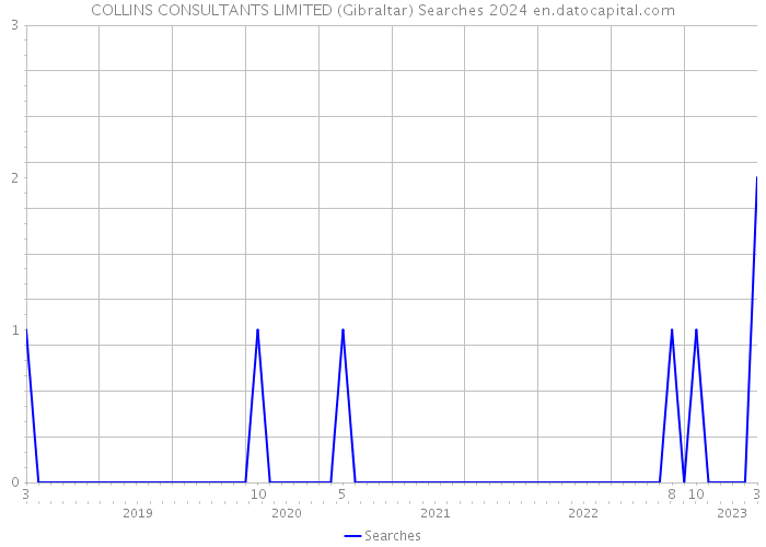 COLLINS CONSULTANTS LIMITED (Gibraltar) Searches 2024 