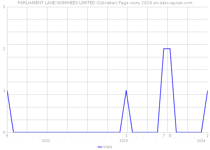 PARLIAMENT LANE NOMINEES LIMITED (Gibraltar) Page visits 2024 