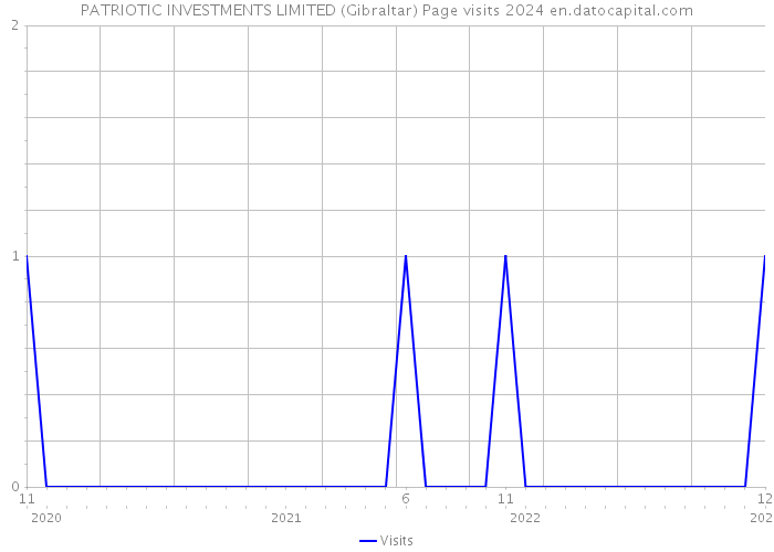 PATRIOTIC INVESTMENTS LIMITED (Gibraltar) Page visits 2024 