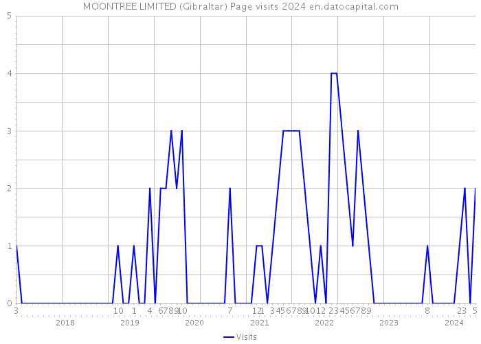 MOONTREE LIMITED (Gibraltar) Page visits 2024 