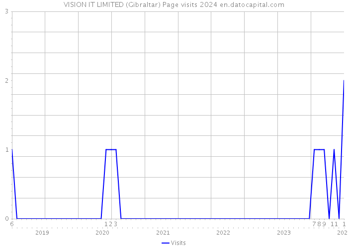 VISION IT LIMITED (Gibraltar) Page visits 2024 