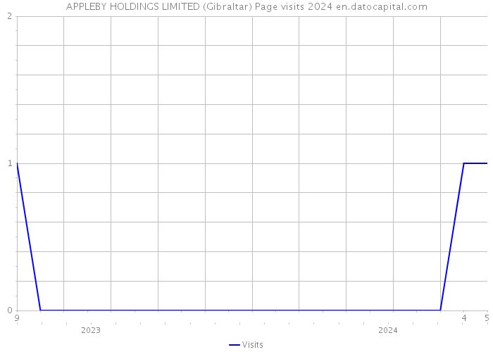 APPLEBY HOLDINGS LIMITED (Gibraltar) Page visits 2024 