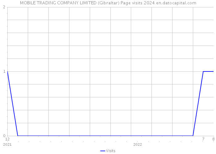 MOBILE TRADING COMPANY LIMITED (Gibraltar) Page visits 2024 
