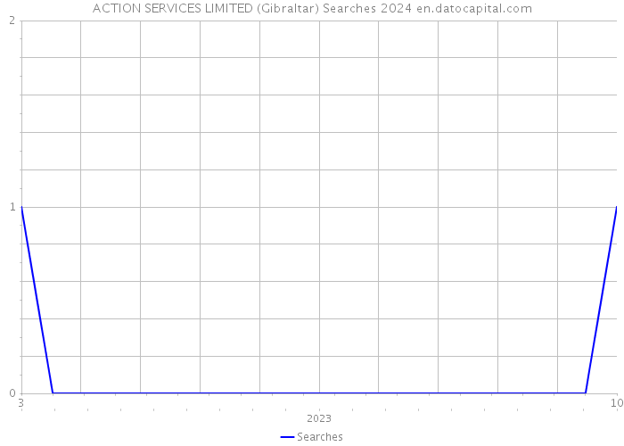 ACTION SERVICES LIMITED (Gibraltar) Searches 2024 