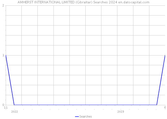 AMHERST INTERNATIONAL LIMITED (Gibraltar) Searches 2024 