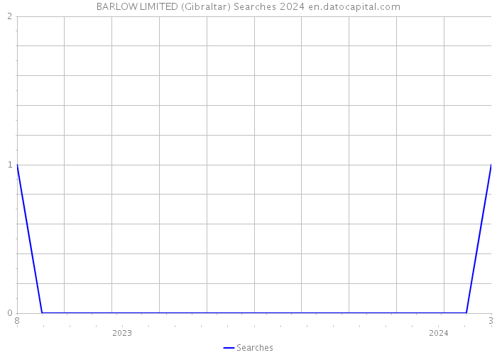 BARLOW LIMITED (Gibraltar) Searches 2024 