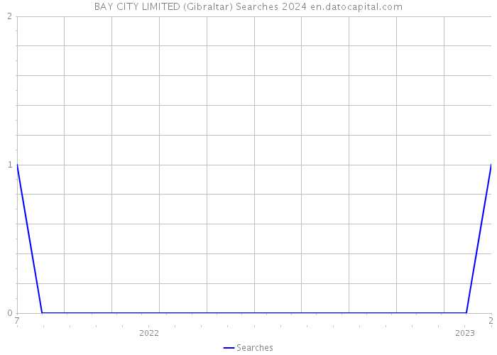 BAY CITY LIMITED (Gibraltar) Searches 2024 