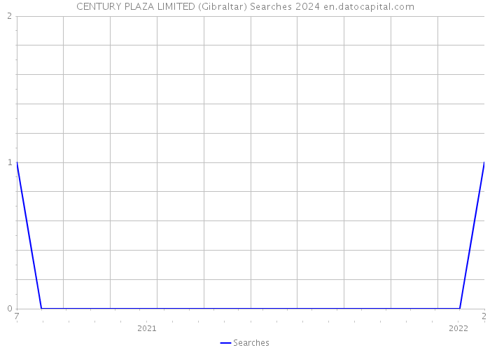 CENTURY PLAZA LIMITED (Gibraltar) Searches 2024 