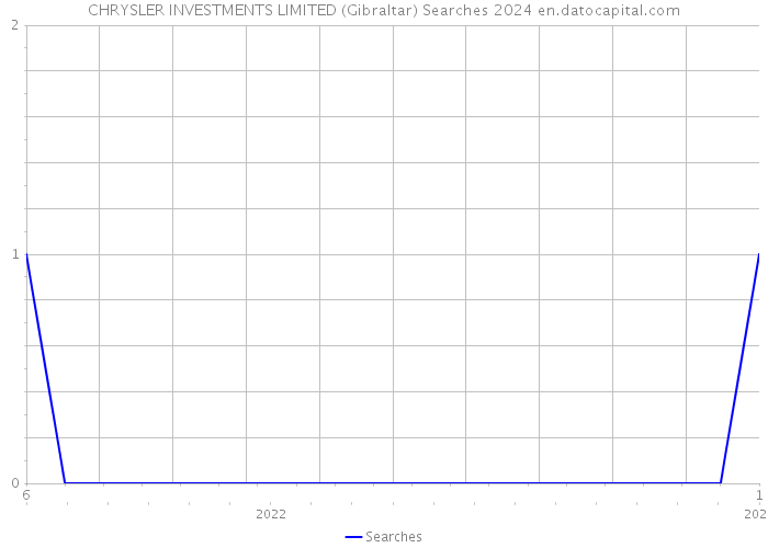 CHRYSLER INVESTMENTS LIMITED (Gibraltar) Searches 2024 