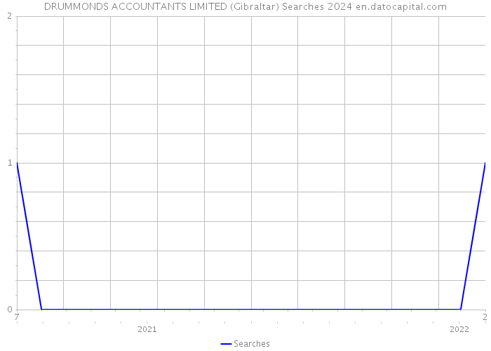 DRUMMONDS ACCOUNTANTS LIMITED (Gibraltar) Searches 2024 