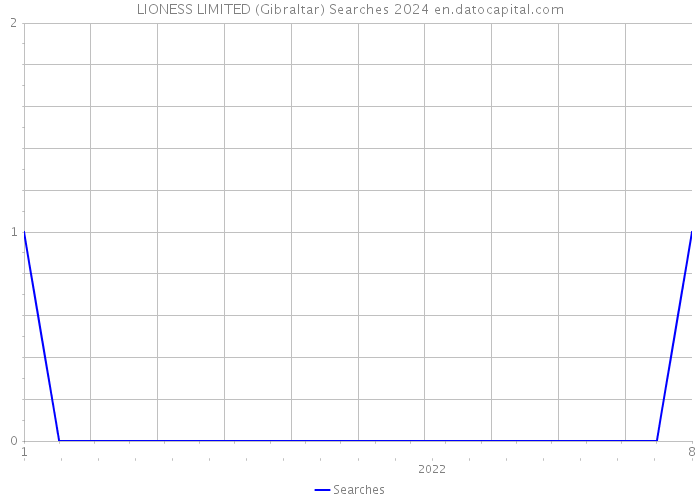 LIONESS LIMITED (Gibraltar) Searches 2024 