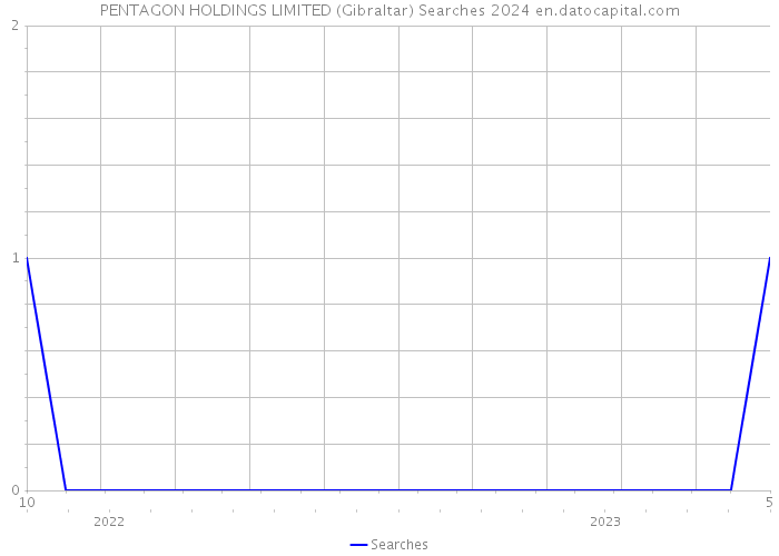 PENTAGON HOLDINGS LIMITED (Gibraltar) Searches 2024 