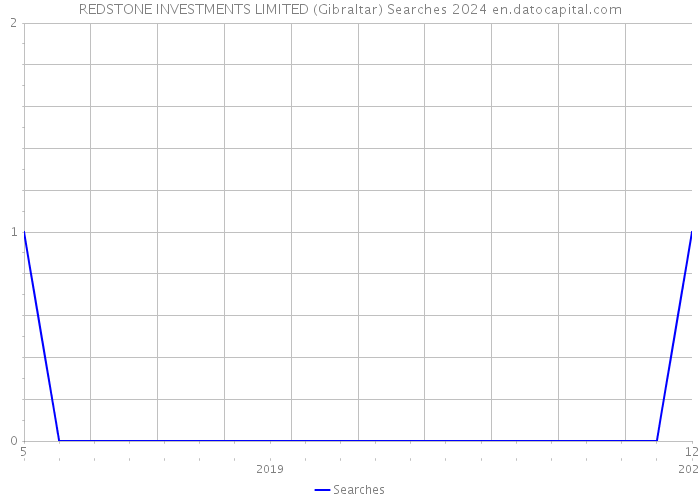REDSTONE INVESTMENTS LIMITED (Gibraltar) Searches 2024 