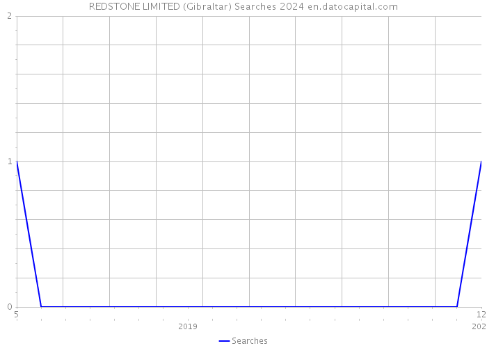 REDSTONE LIMITED (Gibraltar) Searches 2024 