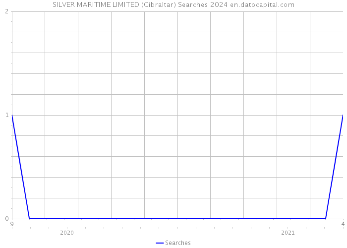 SILVER MARITIME LIMITED (Gibraltar) Searches 2024 