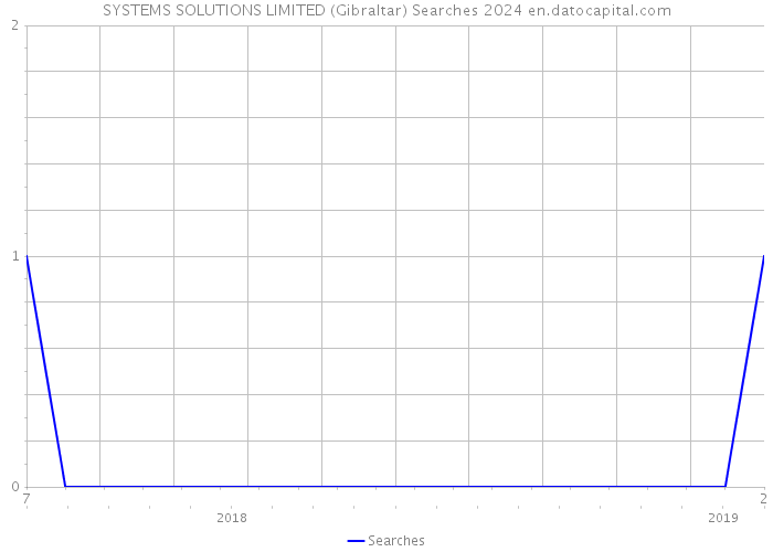 SYSTEMS SOLUTIONS LIMITED (Gibraltar) Searches 2024 